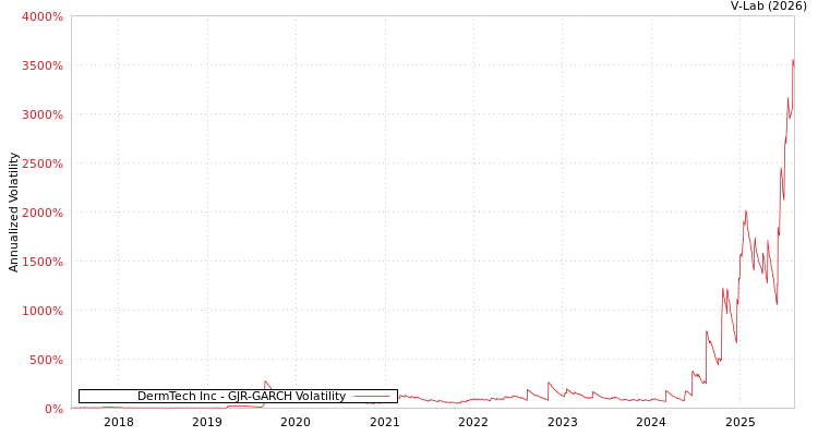 graph of DermTech Inc GJR-GARCH