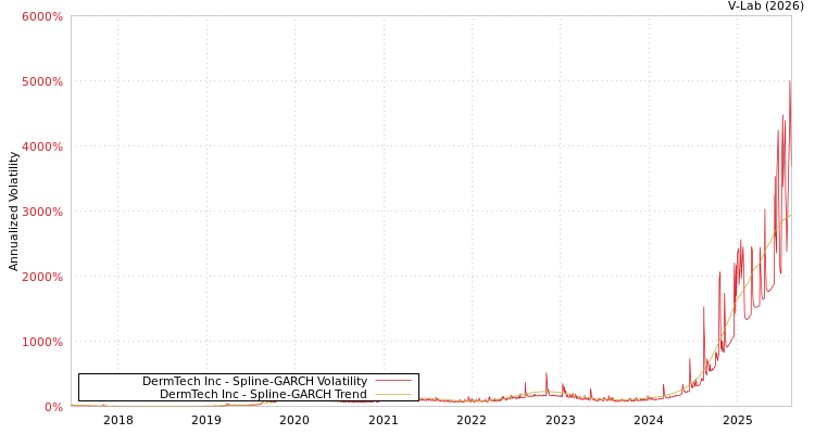 graph of DermTech Inc SGARCH