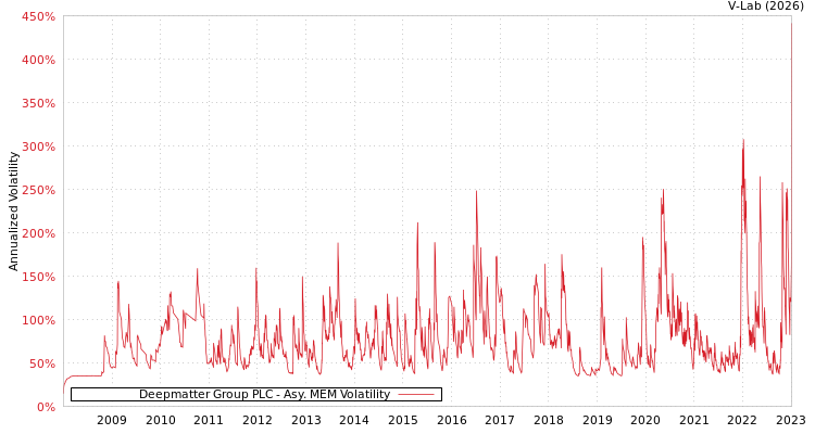 graph of Deepmatter Group PLC AMEM