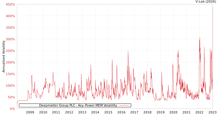 graph of Deepmatter Group PLC APMEM