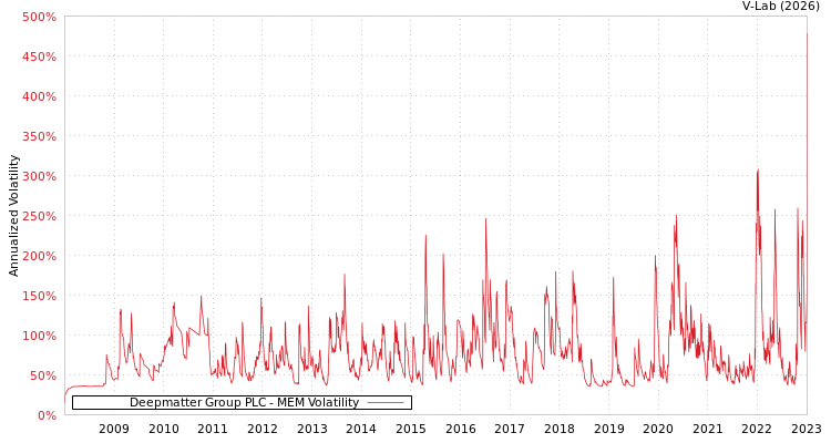 graph of Deepmatter Group PLC MEM