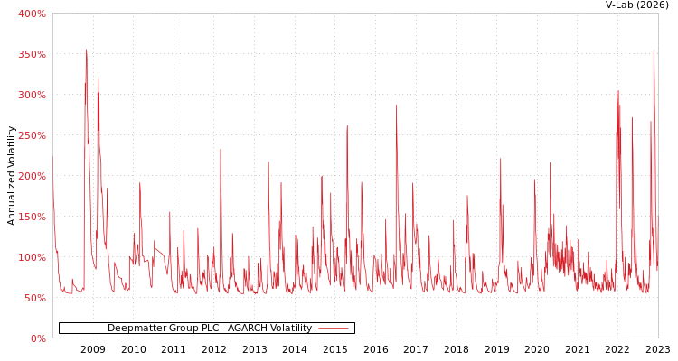graph of Deepmatter Group PLC AGARCH