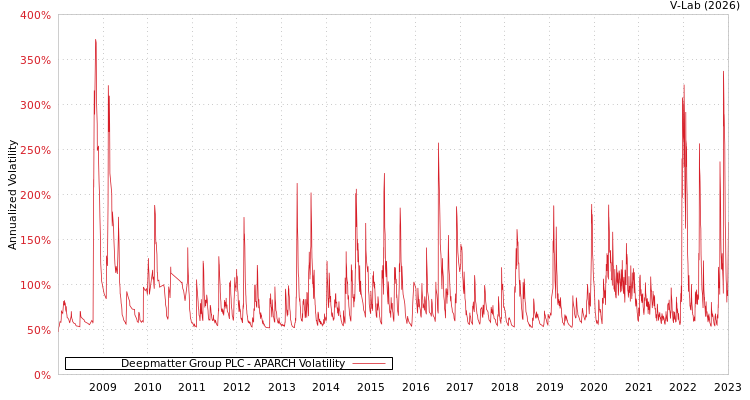 graph of Deepmatter Group PLC APARCH