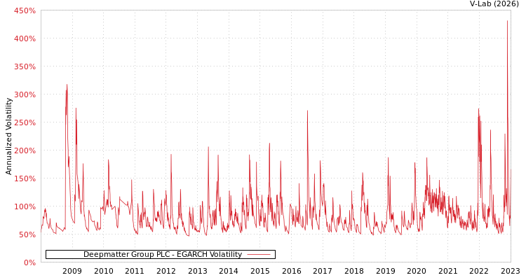 graph of Deepmatter Group PLC EGARCH