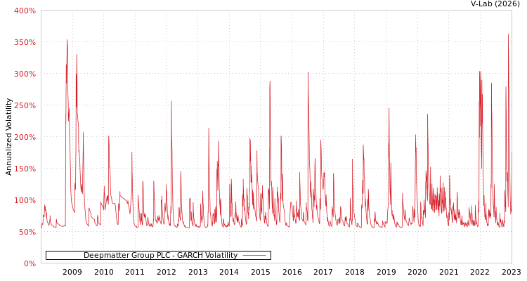 graph of Deepmatter Group PLC GARCH