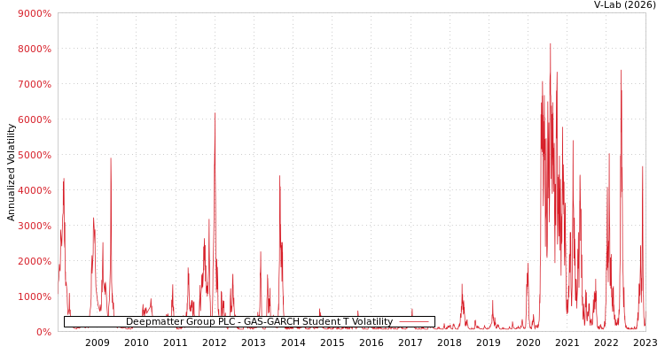 graph of Deepmatter Group PLC GAS-GARCH-T