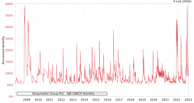 graph of Deepmatter Group PLC GJR-GARCH