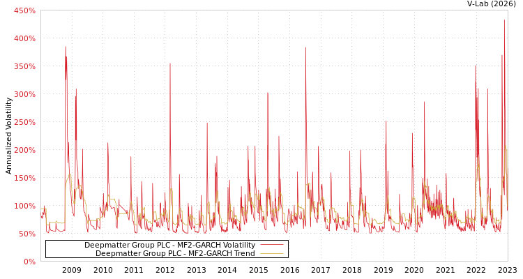 graph of Deepmatter Group PLC MF2-GARCH