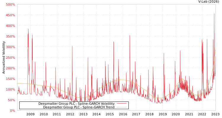 graph of Deepmatter Group PLC SGARCH