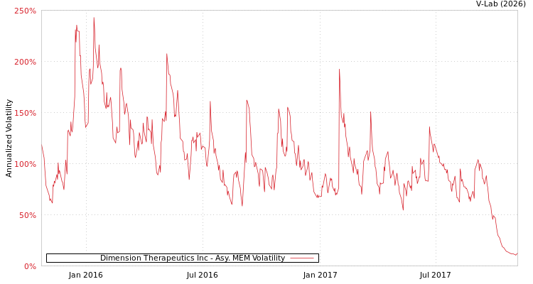 graph of Dimension Therapeutics Inc AMEM