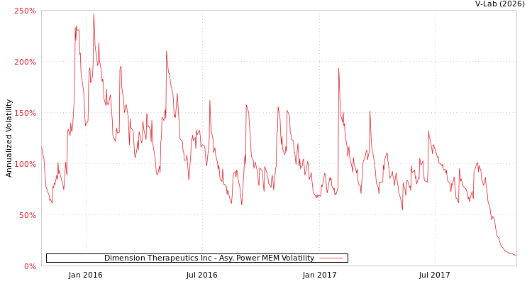 graph of Dimension Therapeutics Inc APMEM