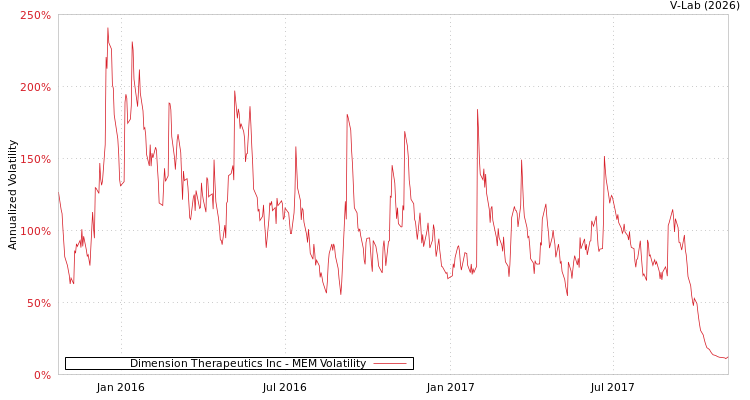 graph of Dimension Therapeutics Inc MEM