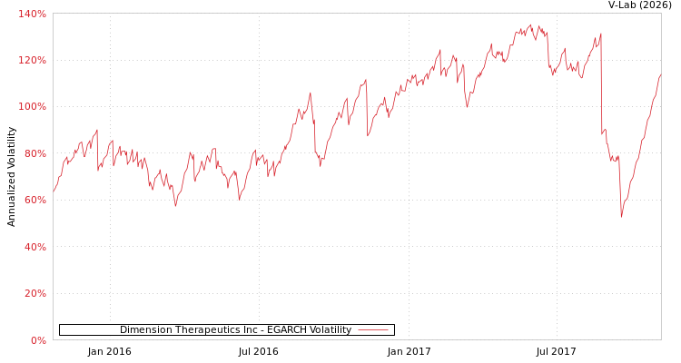 graph of Dimension Therapeutics Inc EGARCH