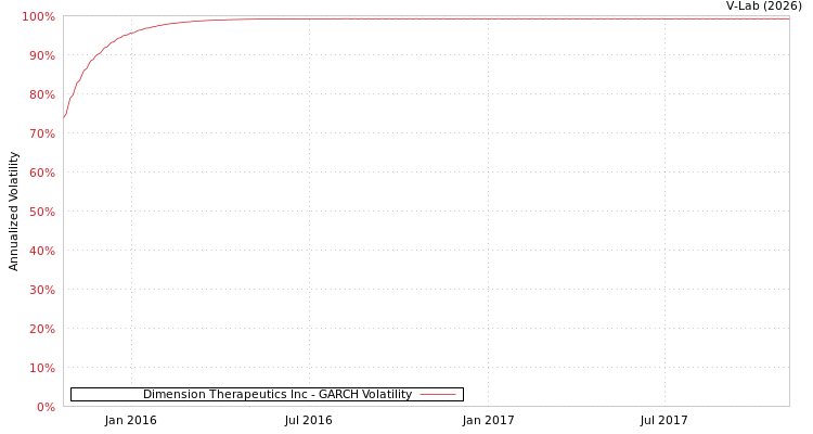 graph of Dimension Therapeutics Inc GARCH
