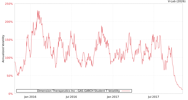 graph of Dimension Therapeutics Inc GAS-GARCH-T
