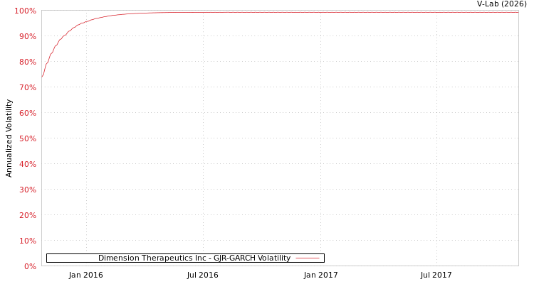 graph of Dimension Therapeutics Inc GJR-GARCH