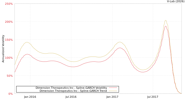 graph of Dimension Therapeutics Inc SGARCH