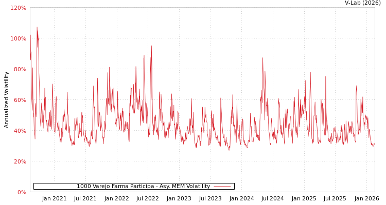 graph of 1000 Varejo Farma Participa AMEM