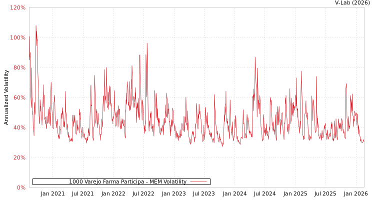 graph of 1000 Varejo Farma Participa MEM