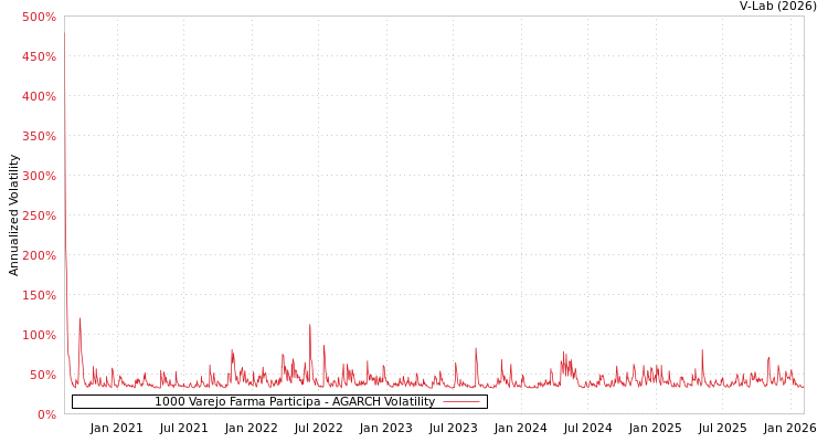 graph of 1000 Varejo Farma Participa AGARCH
