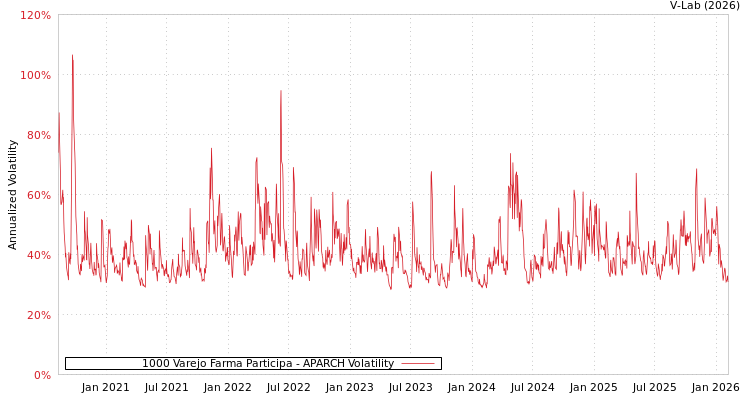 graph of 1000 Varejo Farma Participa APARCH