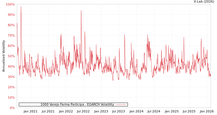 graph of 1000 Varejo Farma Participa EGARCH