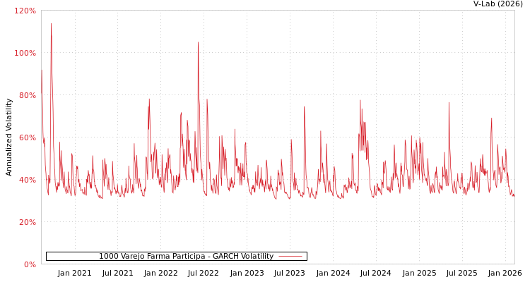 graph of 1000 Varejo Farma Participa GARCH