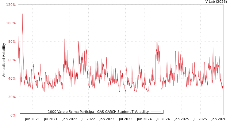 graph of 1000 Varejo Farma Participa GAS-GARCH-T