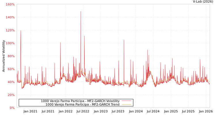 graph of 1000 Varejo Farma Participa MF2-GARCH