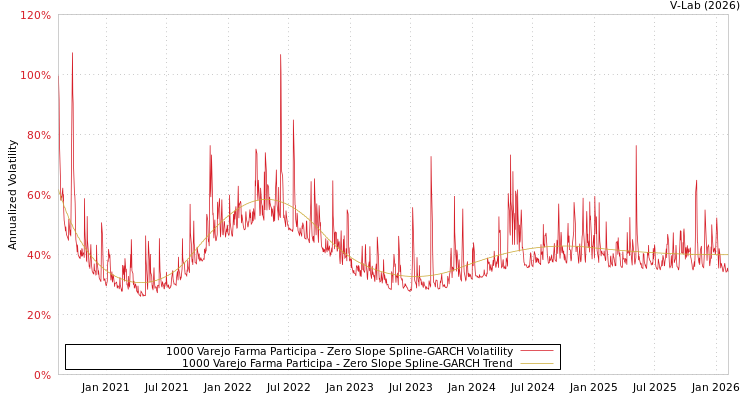 graph of 1000 Varejo Farma Participa S0GARCH
