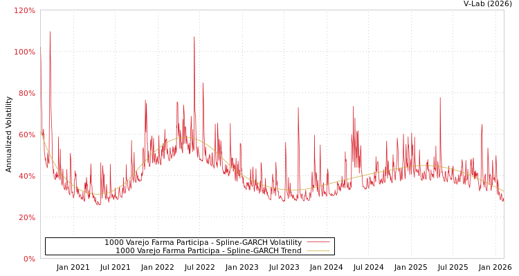graph of 1000 Varejo Farma Participa SGARCH