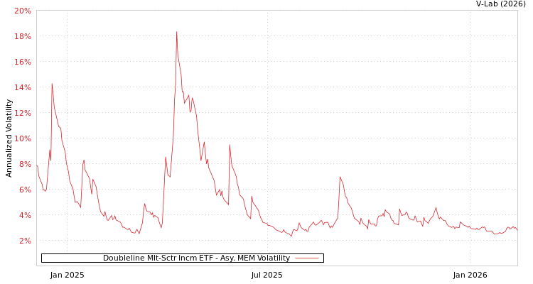 graph of Doubleline Mlt-Sctr Incm ETF AMEM