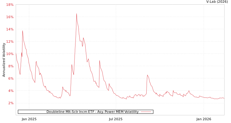 graph of Doubleline Mlt-Sctr Incm ETF APMEM