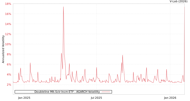 graph of Doubleline Mlt-Sctr Incm ETF AGARCH