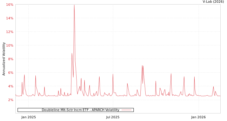 graph of Doubleline Mlt-Sctr Incm ETF APARCH