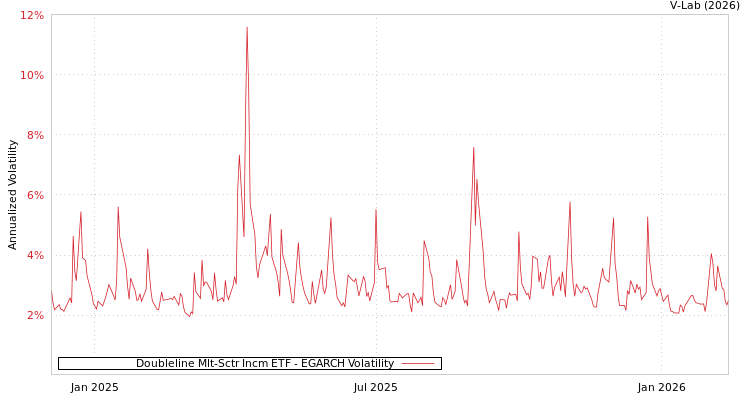 graph of Doubleline Mlt-Sctr Incm ETF EGARCH