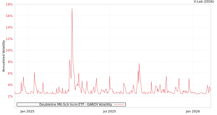 graph of Doubleline Mlt-Sctr Incm ETF GARCH