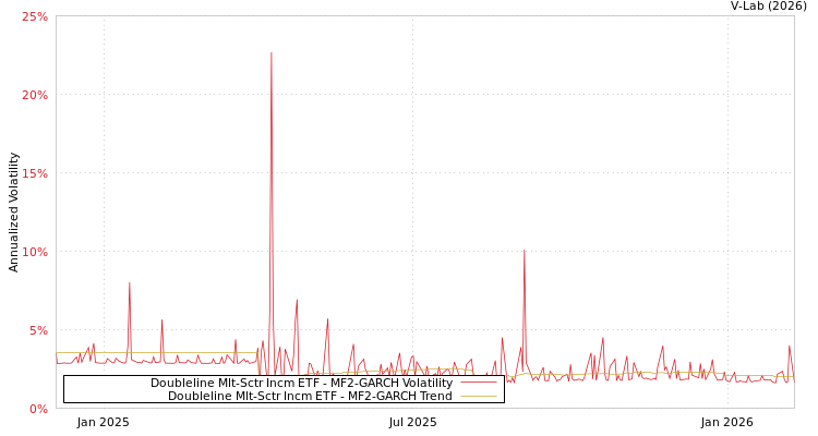 graph of Doubleline Mlt-Sctr Incm ETF MF2-GARCH