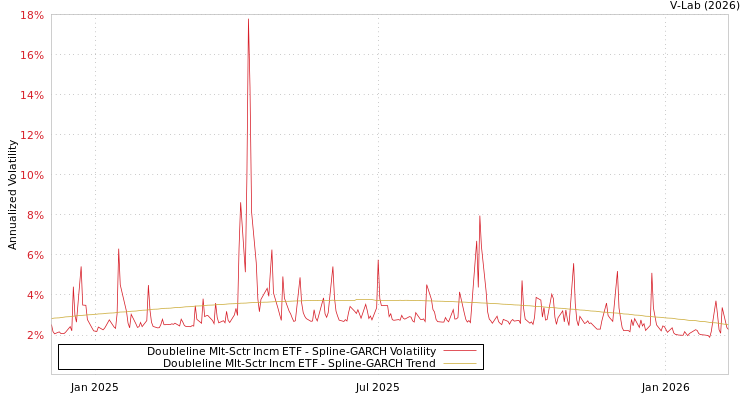 graph of Doubleline Mlt-Sctr Incm ETF SGARCH