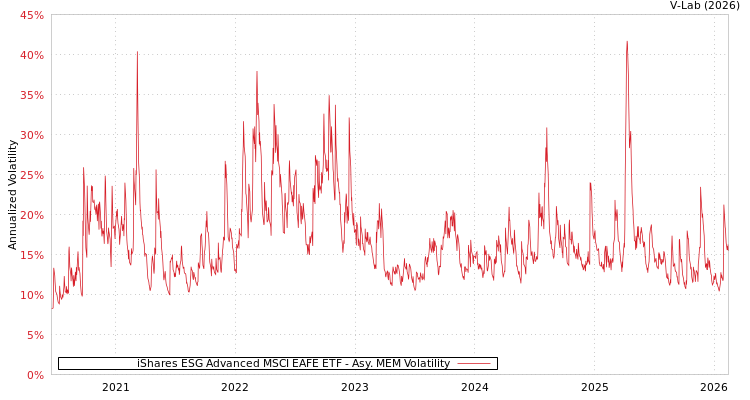 graph of iShares ESG Advanced MSCI EAFE ETF AMEM