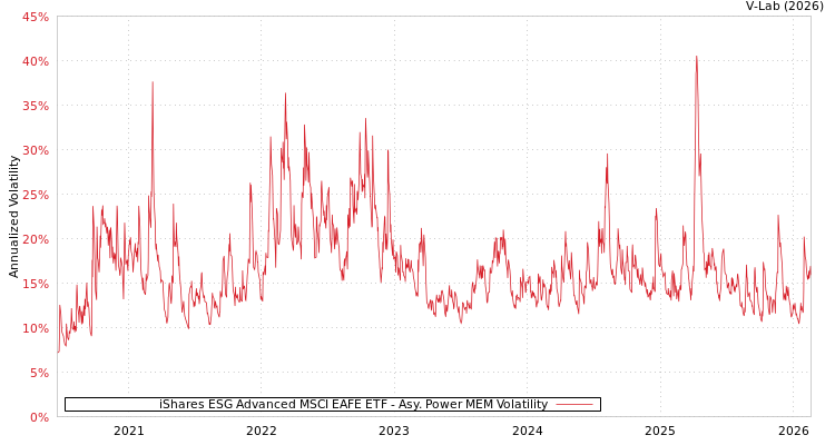 graph of iShares ESG Advanced MSCI EAFE ETF APMEM