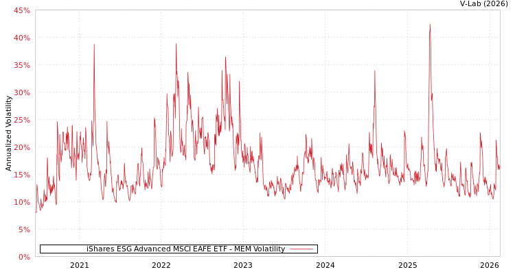 graph of iShares ESG Advanced MSCI EAFE ETF MEM