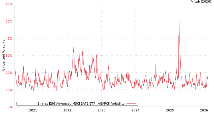 graph of iShares ESG Advanced MSCI EAFE ETF AGARCH