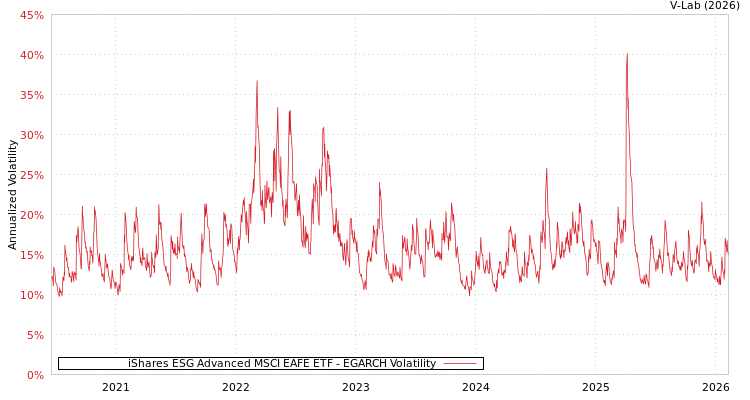 graph of iShares ESG Advanced MSCI EAFE ETF EGARCH