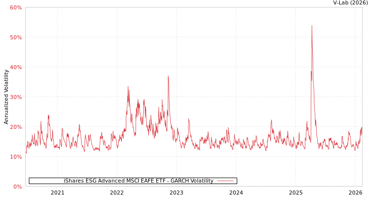 graph of iShares ESG Advanced MSCI EAFE ETF GARCH