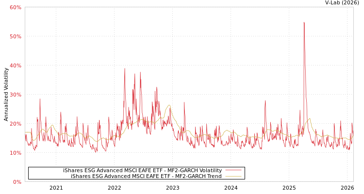 graph of iShares ESG Advanced MSCI EAFE ETF MF2-GARCH