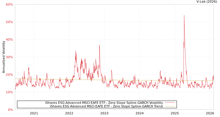 graph of iShares ESG Advanced MSCI EAFE ETF S0GARCH