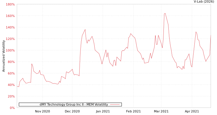 graph of dMY Technology Group Inc II MEM