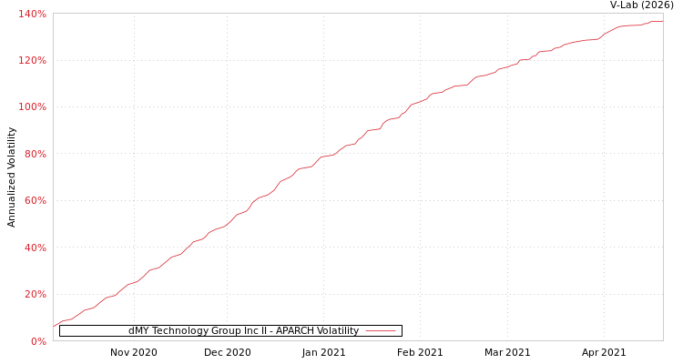 graph of dMY Technology Group Inc II APARCH