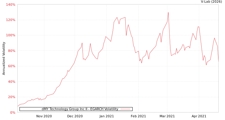 graph of dMY Technology Group Inc II EGARCH